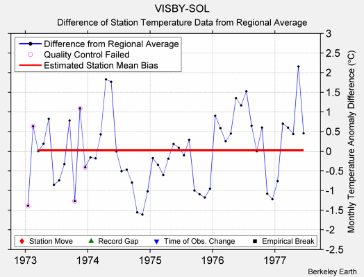 VISBY-SOL difference from regional expectation