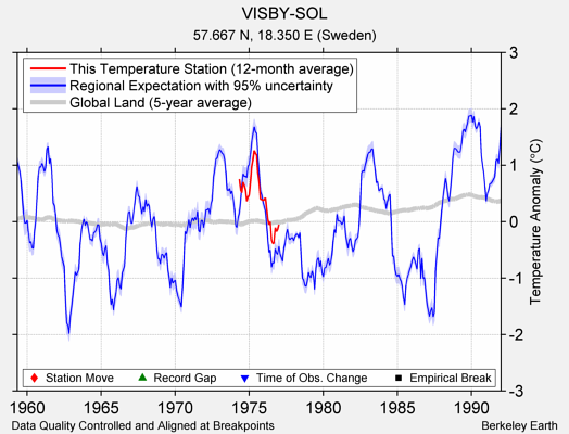 VISBY-SOL comparison to regional expectation