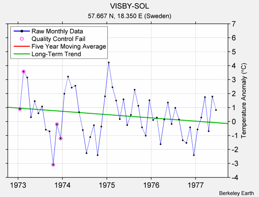 VISBY-SOL Raw Mean Temperature