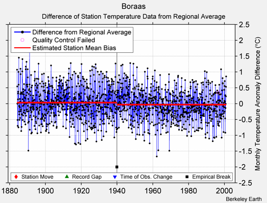 Boraas difference from regional expectation