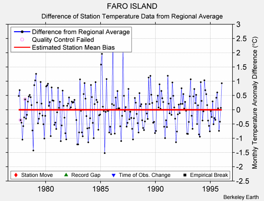 FARO ISLAND difference from regional expectation