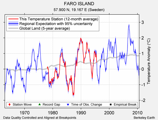 FARO ISLAND comparison to regional expectation