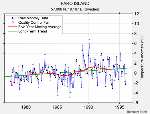 FARO ISLAND Raw Mean Temperature