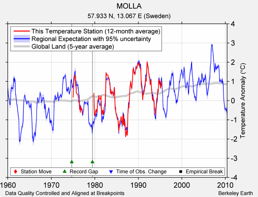 MOLLA comparison to regional expectation