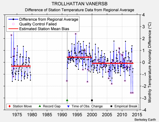 TROLLHATTAN VANERSB difference from regional expectation