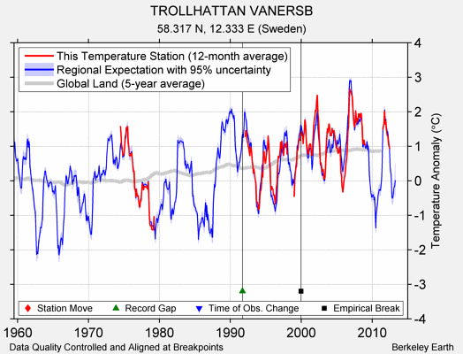 TROLLHATTAN VANERSB comparison to regional expectation