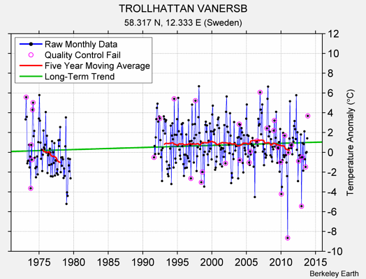 TROLLHATTAN VANERSB Raw Mean Temperature