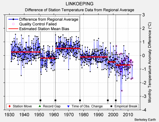 LINKOEPING difference from regional expectation