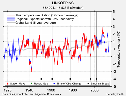 LINKOEPING comparison to regional expectation