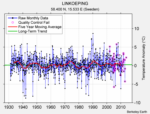 LINKOEPING Raw Mean Temperature