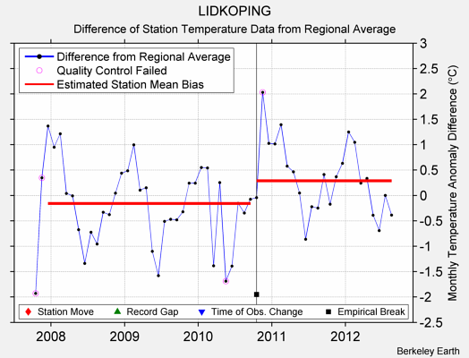 LIDKOPING difference from regional expectation