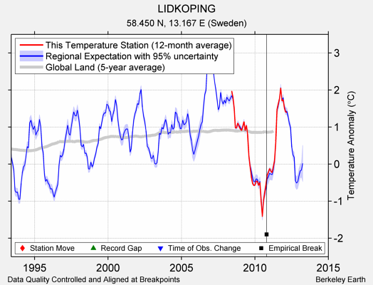 LIDKOPING comparison to regional expectation