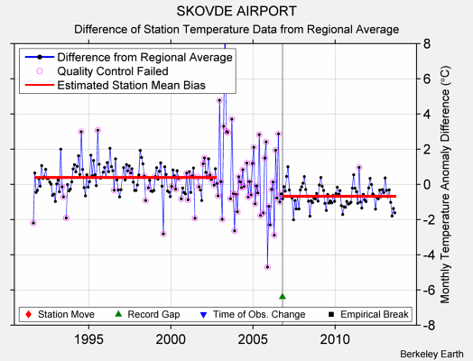 SKOVDE AIRPORT difference from regional expectation