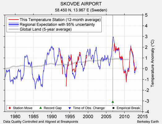 SKOVDE AIRPORT comparison to regional expectation