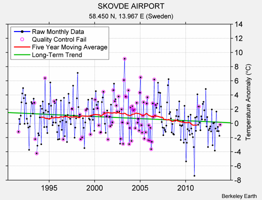 SKOVDE AIRPORT Raw Mean Temperature