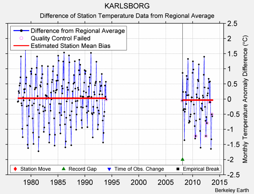 KARLSBORG difference from regional expectation