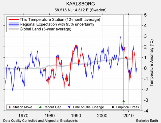 KARLSBORG comparison to regional expectation