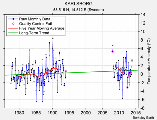 KARLSBORG Raw Mean Temperature