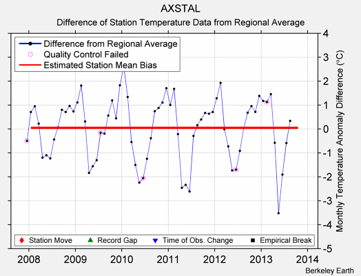 AXSTAL difference from regional expectation