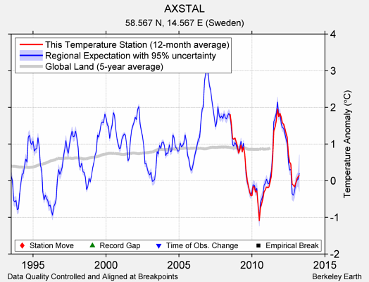 AXSTAL comparison to regional expectation