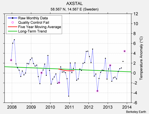 AXSTAL Raw Mean Temperature