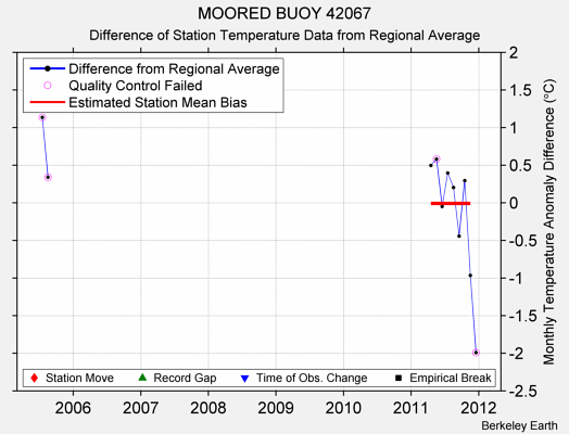 MOORED BUOY 42067 difference from regional expectation