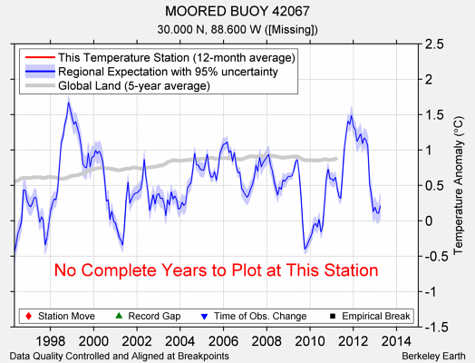 MOORED BUOY 42067 comparison to regional expectation