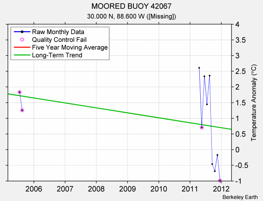 MOORED BUOY 42067 Raw Mean Temperature