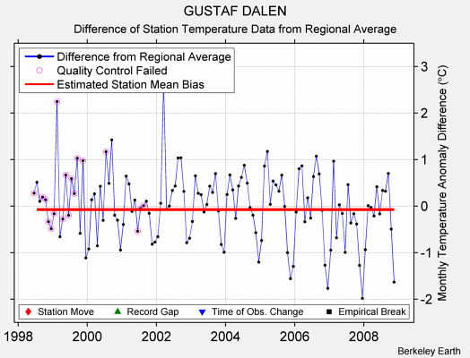 GUSTAF DALEN difference from regional expectation