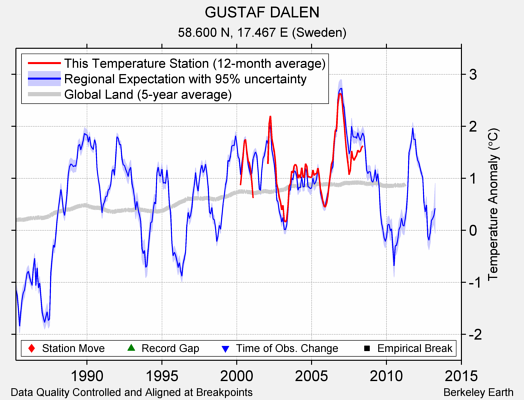 GUSTAF DALEN comparison to regional expectation