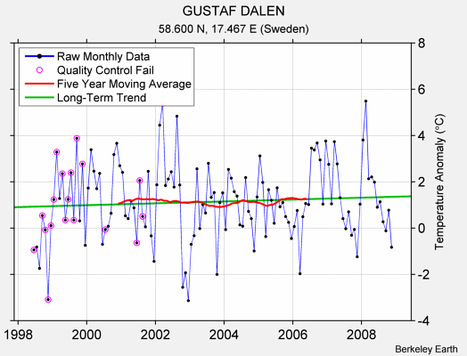 GUSTAF DALEN Raw Mean Temperature