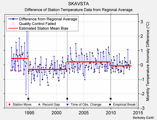 SKAVSTA difference from regional expectation