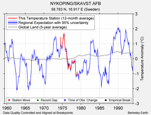 NYKOPING/SKAVST AFB comparison to regional expectation