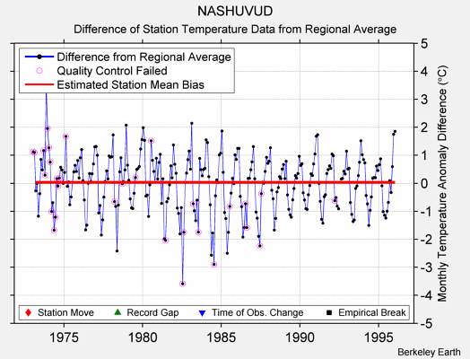 NASHUVUD difference from regional expectation