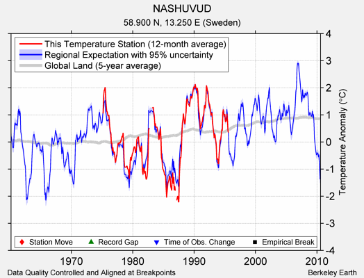 NASHUVUD comparison to regional expectation