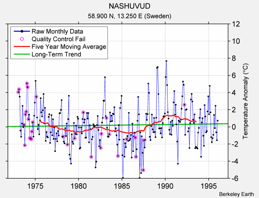 NASHUVUD Raw Mean Temperature