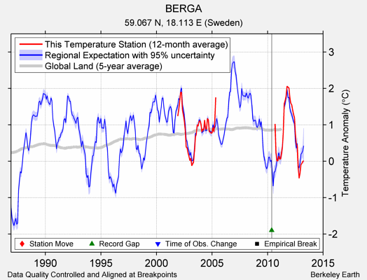 BERGA comparison to regional expectation