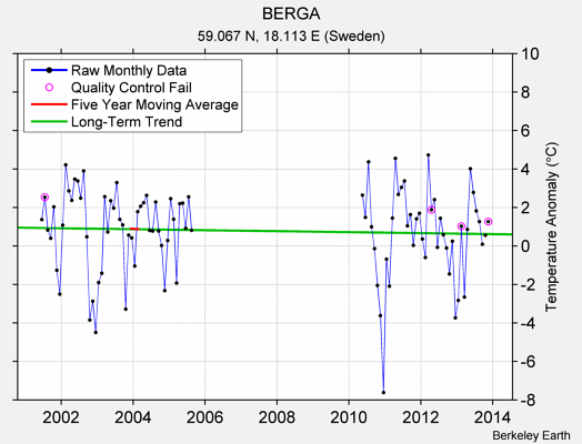 BERGA Raw Mean Temperature