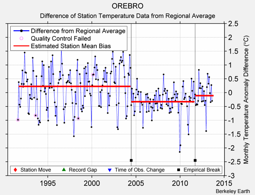 OREBRO difference from regional expectation