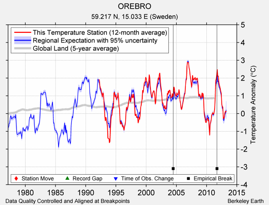 OREBRO comparison to regional expectation