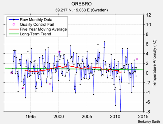 OREBRO Raw Mean Temperature