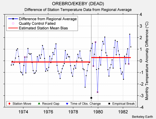 OREBRO/EKEBY (DEAD) difference from regional expectation