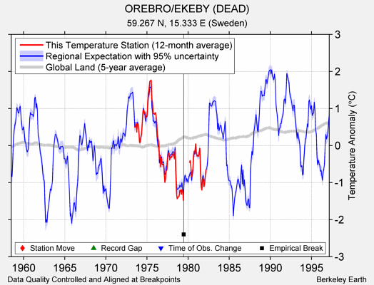 OREBRO/EKEBY (DEAD) comparison to regional expectation