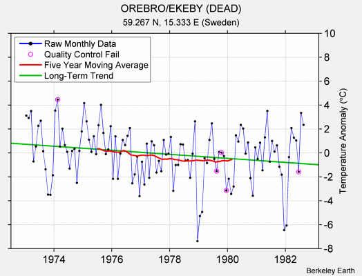 OREBRO/EKEBY (DEAD) Raw Mean Temperature