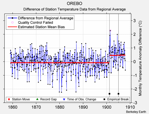 OREBO difference from regional expectation