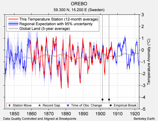 OREBO comparison to regional expectation