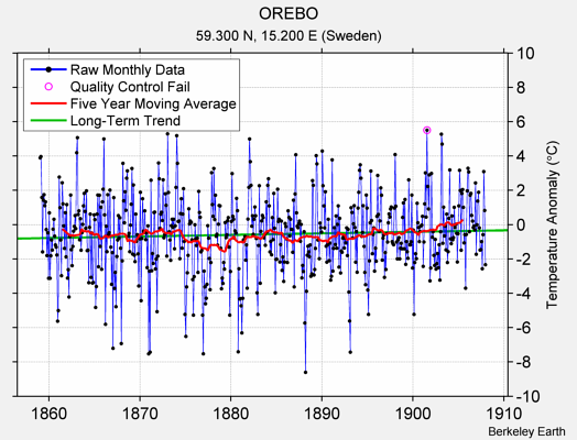 OREBO Raw Mean Temperature