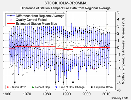 STOCKHOLM-BROMMA difference from regional expectation