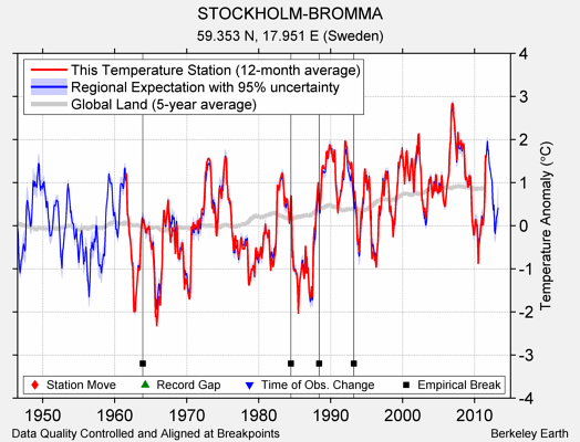 STOCKHOLM-BROMMA comparison to regional expectation