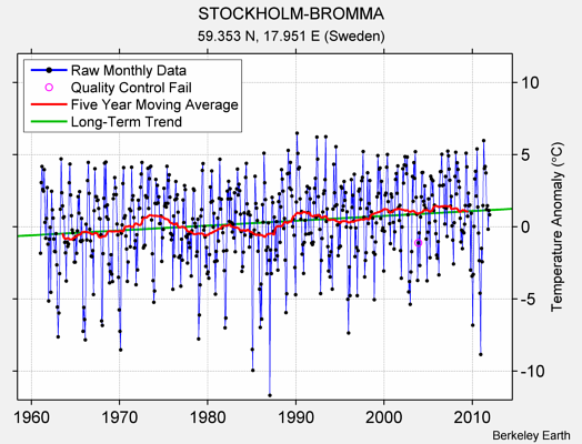 STOCKHOLM-BROMMA Raw Mean Temperature